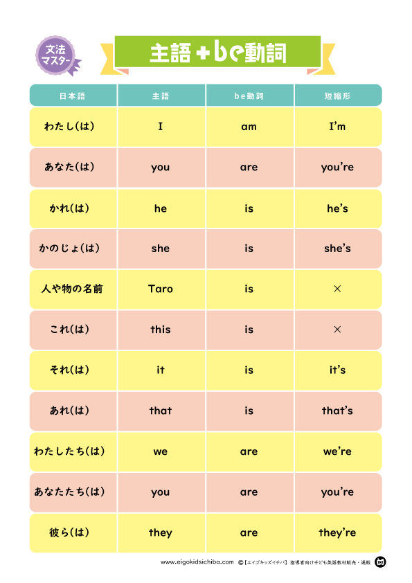 【無料英語教材】文法マスター　be動詞一覧表